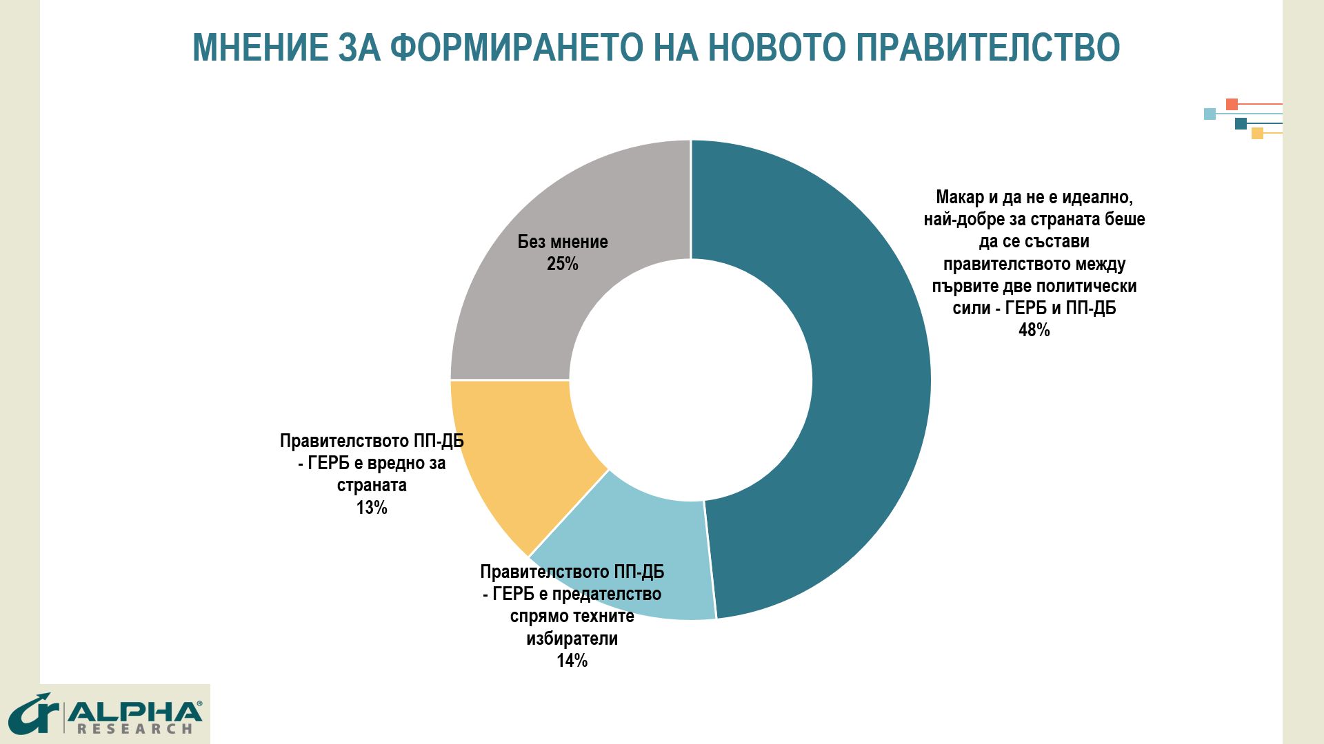 "Алфа Рисърч": 48% от българите искат правителството да остане, макар то да не е идеално