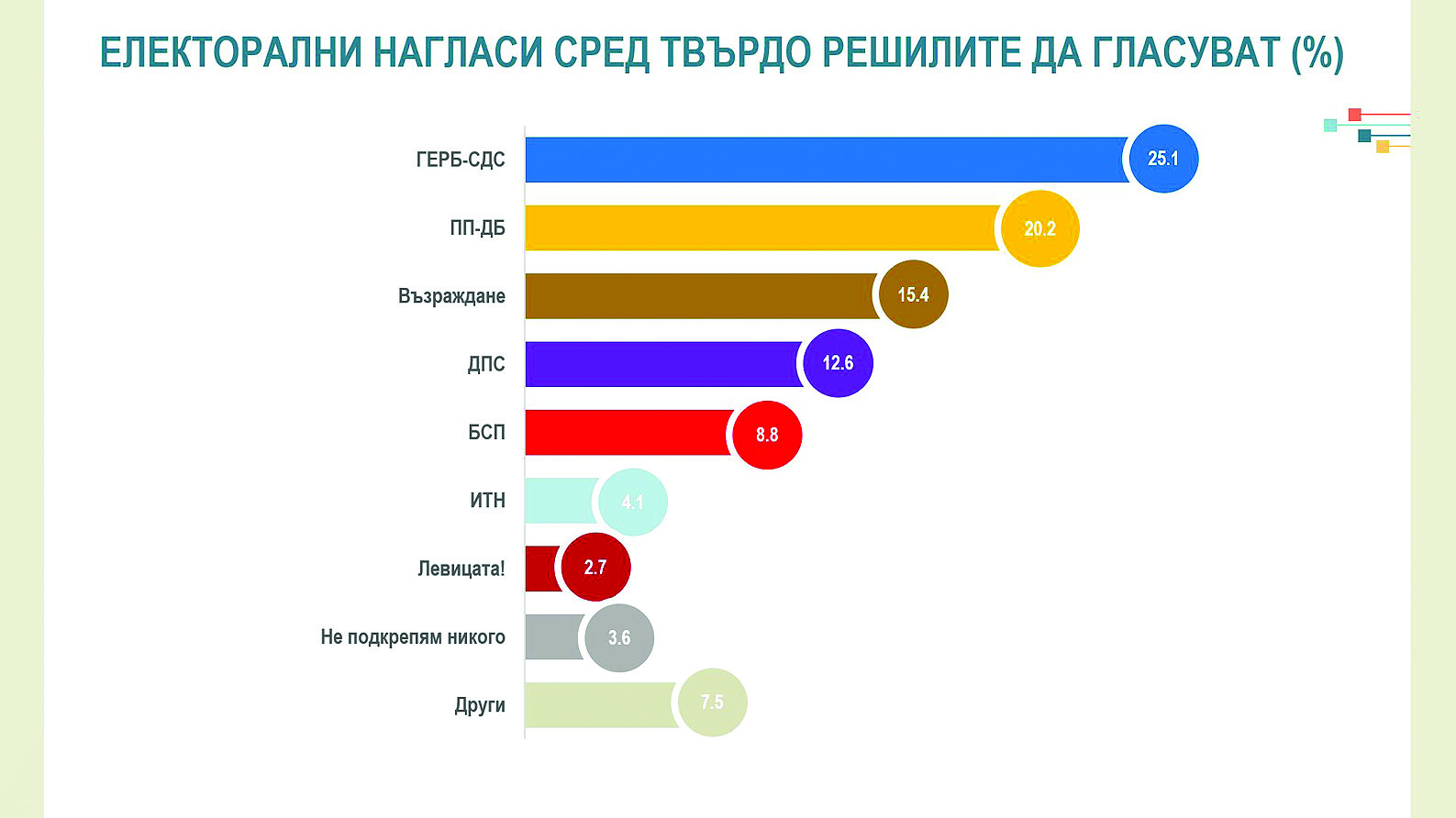 Резултати от периодичния мониторинг на “Алфа Рисърч”: Борисов запазва рейтинга си, Кирил и Асен губят доверие (обзор)