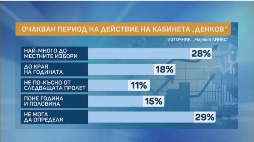 "Маркет линкс": 28% от българите смятат, че кабинетът "Денков" ще издържи най-много до местните избори