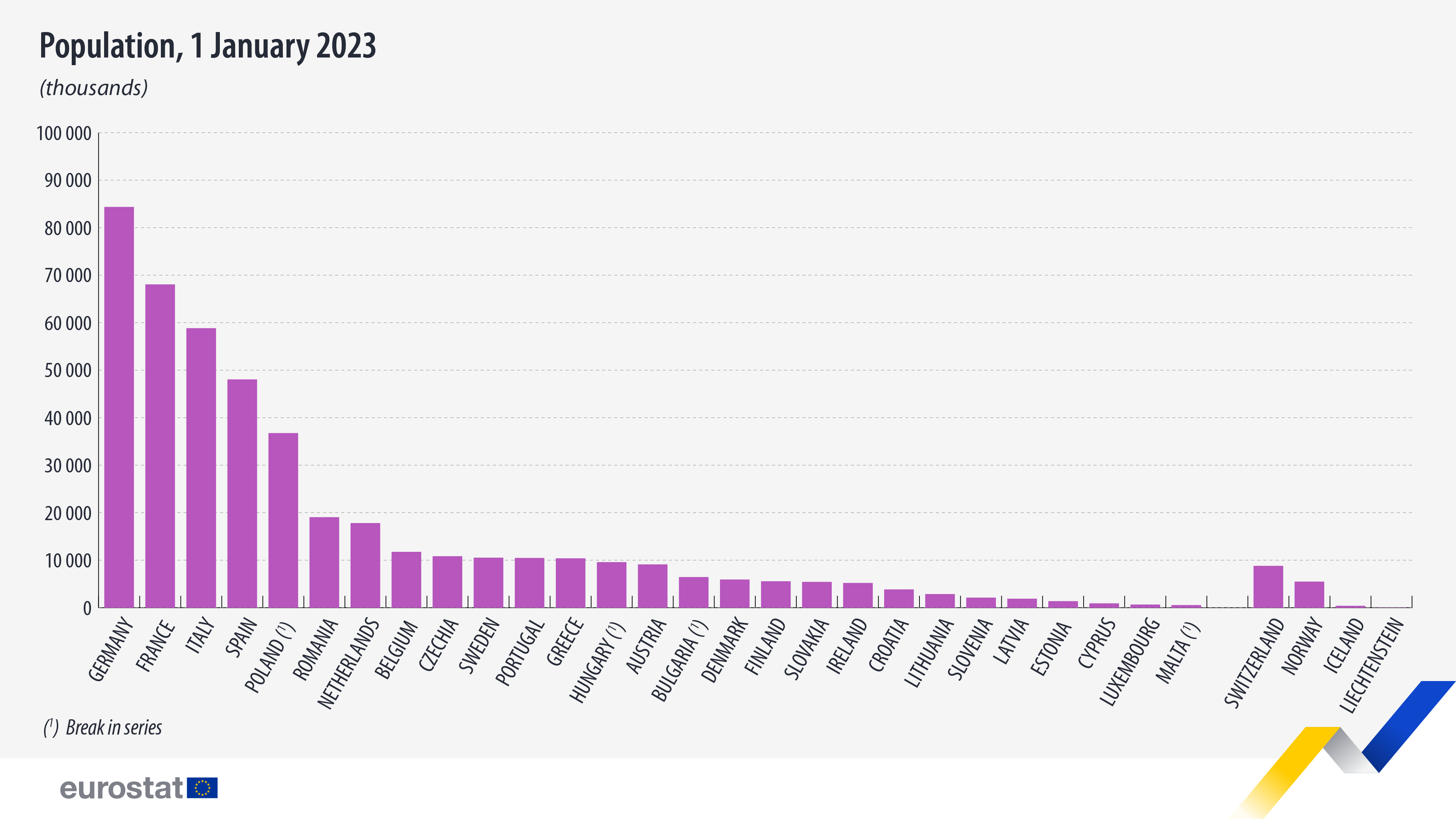 Населението на ЕС се е увеличило през 2022 г. след две години спад