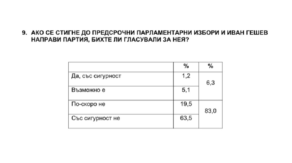 "Център за анализи и маркетинг": ГЕРБ - 24,9%, ППДБ - 20,4%, 6,3% готови да гласуват за партия на Гешев
