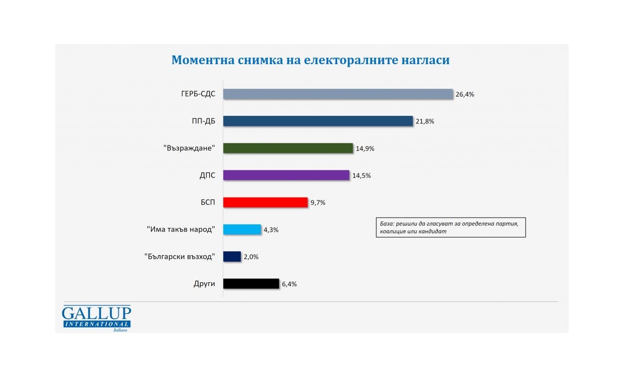 „Галъп“: ГЕРБ-СДС - 26,4%, ПП-ДБ – 21,8%