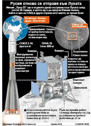 Русия отново се отправя към Луната (ИНФОГРАФИКА)