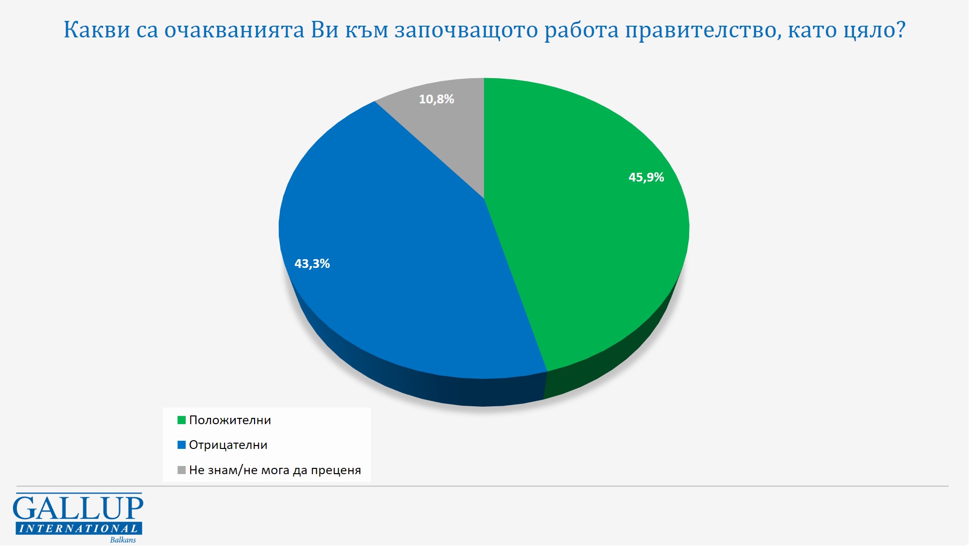"Галъп": 45,9% от българите са оптимисти за работата на правителството, 78,1% не подкрепят още оръжия за Украйна