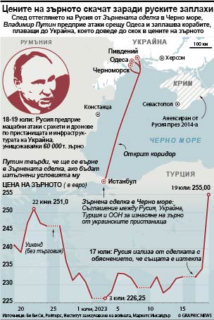 Цените на зърното скачат заради руските заплахи (ИНФОРГАФИКА)
