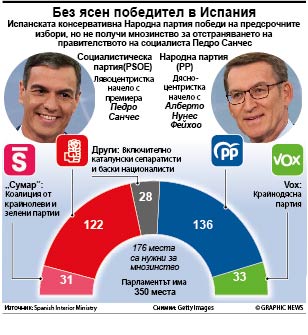 Десницата в Испания победи, но не спечели мнозинство (обзор)