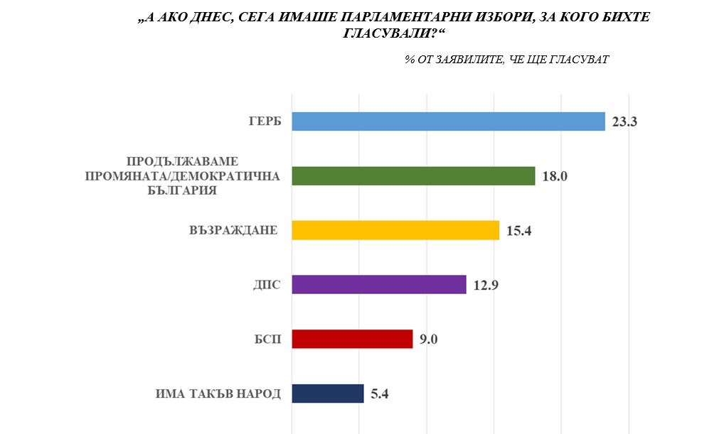 "Медиана": Ако изборите бяха днес - ГЕРБ-СДС - 23,3%, ПП-ДБ - 18%, "Възраждане" - 15,4%