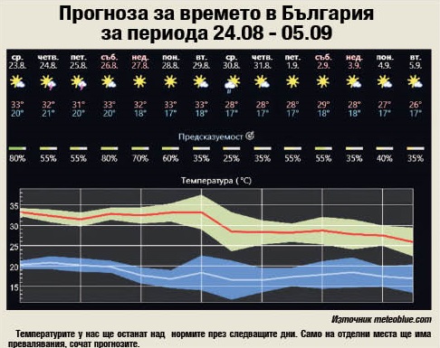 България пред огнен капан