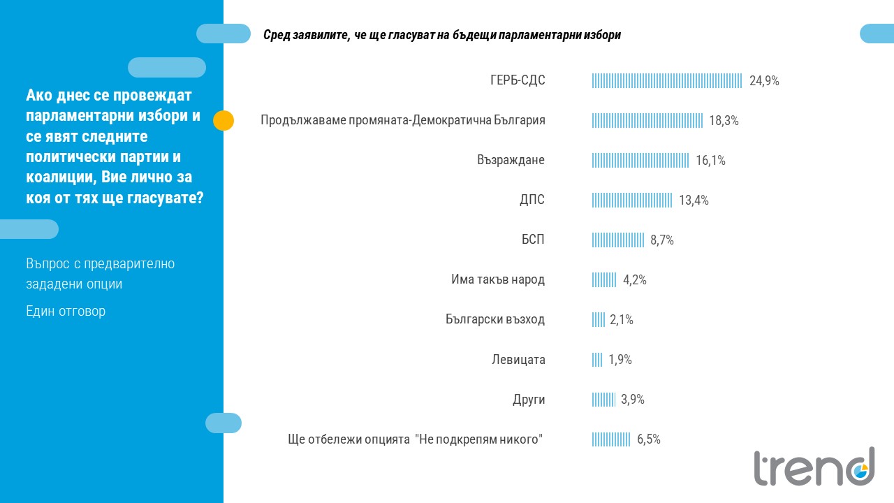 "Тренд": Ако изборите бяха днес - ГЕРБ с близо 7% пред ПП-ДБ