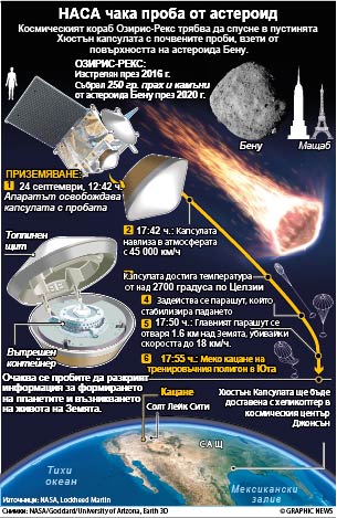 Озирис-Рекс разкрива произхода на Земята (ИНФОГРАФИКА)