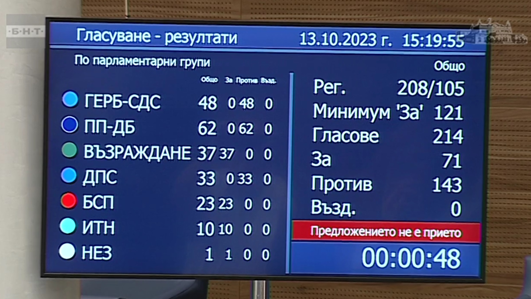 Кабинетът “Денков - Габриел” оцеля при първия вот на недоверие (ВИДЕО)