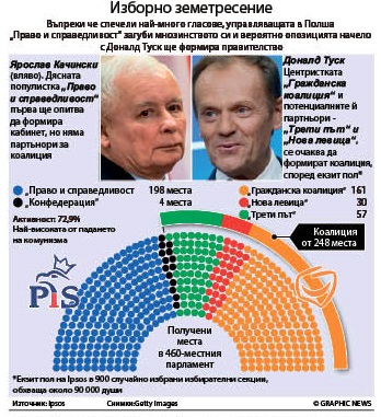 Управляващите в Полша загубиха мнозинството си (обзор)