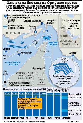 Заплаха за блокада на Ормузкия проток (ИНФОГРАФИКА)
