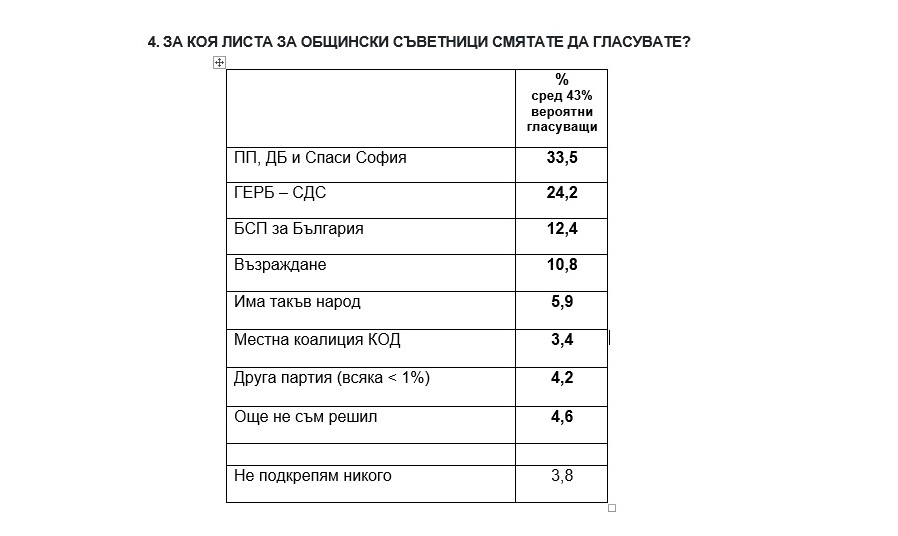 Центърът за анализи и маркетинг: Васил Терзиев - 32.7%, Антон Хекимян -  23.4%, Ваня Григорова - 19.5%