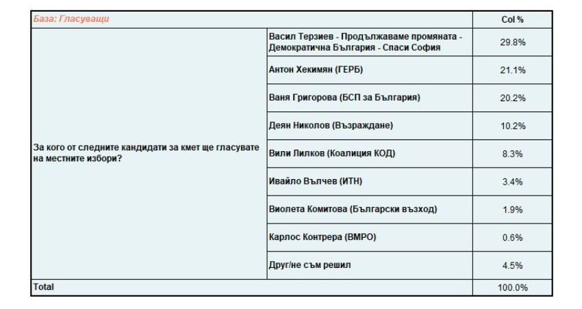 "Алфа Рисърч": Терзиев - 29,8%, Хекимян - 21,1%, Григорова - 20,2%