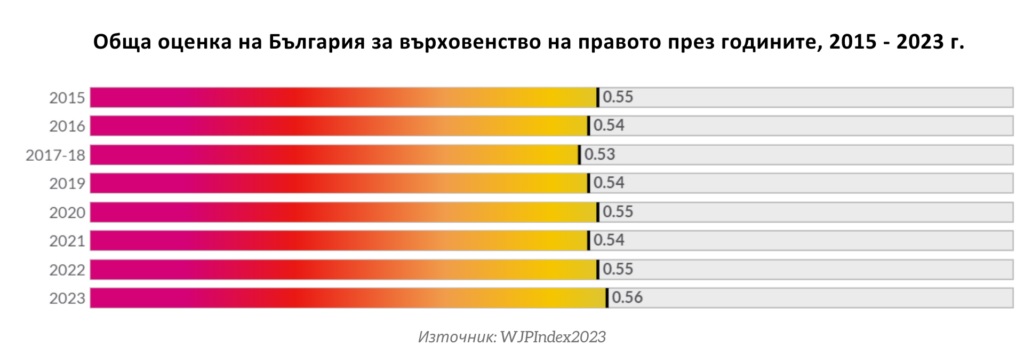 България е между Косово и Сенегал по върховенство на правото