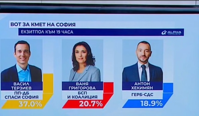 "Алфа Рисърч" за София: Терзиев - 37%, Григорова - 20,7%, Хекимян - 18,9%