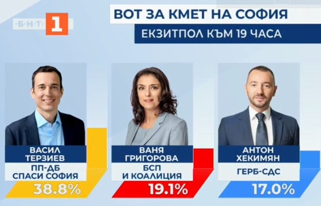 "Галъп": Терзиев - 38,8%, Григорова - 19,1%, Хекимян - 17%