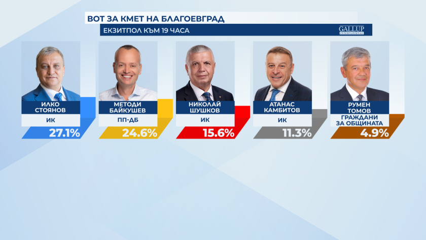 "Галъп": Ще има балотаж в Благоевград