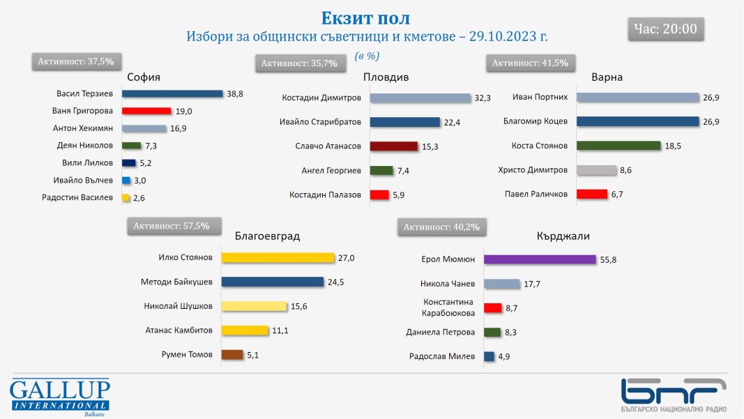 "Галъп" за София към 20 часа: Терзиев - 38,8%, Григорова - 19%, Хекимян - 16,9%