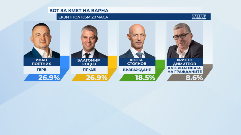 "Галъп" за Варна към 20 часа: Иван Портних и Благомир Коцев - с по 26.9%