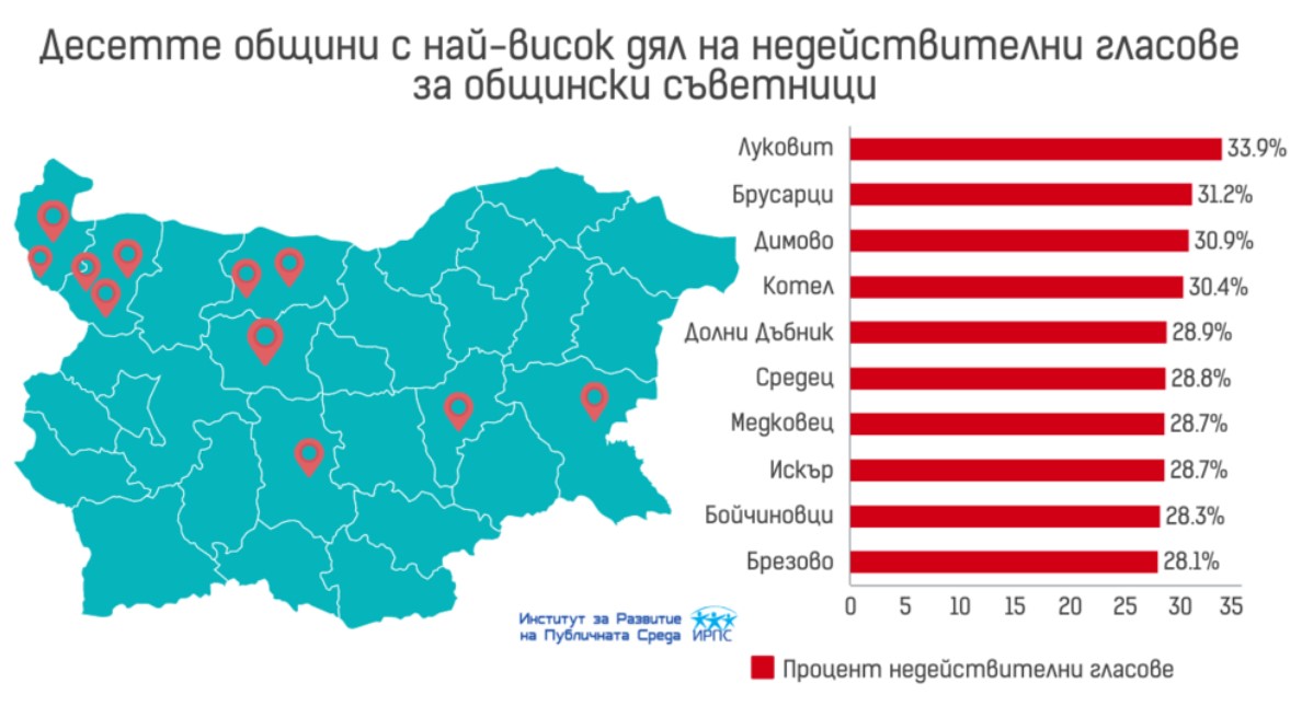15,46% недействителни бюлетини за общински съветници