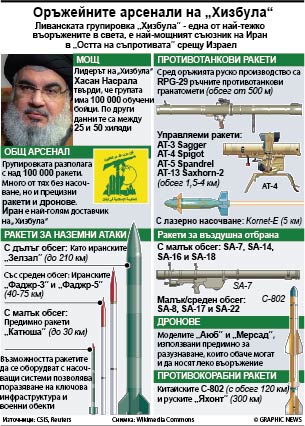 Оръжейните арсенали на „Хизбула“ (ИНФОГРАФИКА)