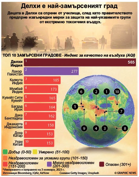 Делхи е най-замърсеният град (ИНФОГРАФИКА)