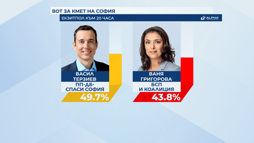 "Алфа Рисърч": Терзиев - 49,7%, Григорова - 43,8%