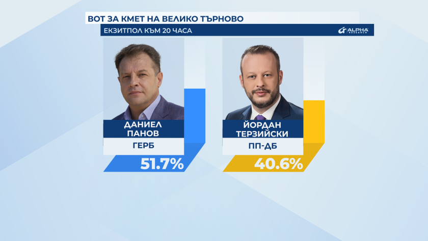 "Алфа Рисърч" за Велико Търново: Даниел Панов – 51,7%, Йордан Терзийски – 40,6%