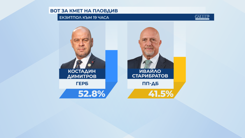 "Тренд" и "Галъп" за Пловдив: Костадин Димитров с почти 10% преднина пред Ивайло Старибратов