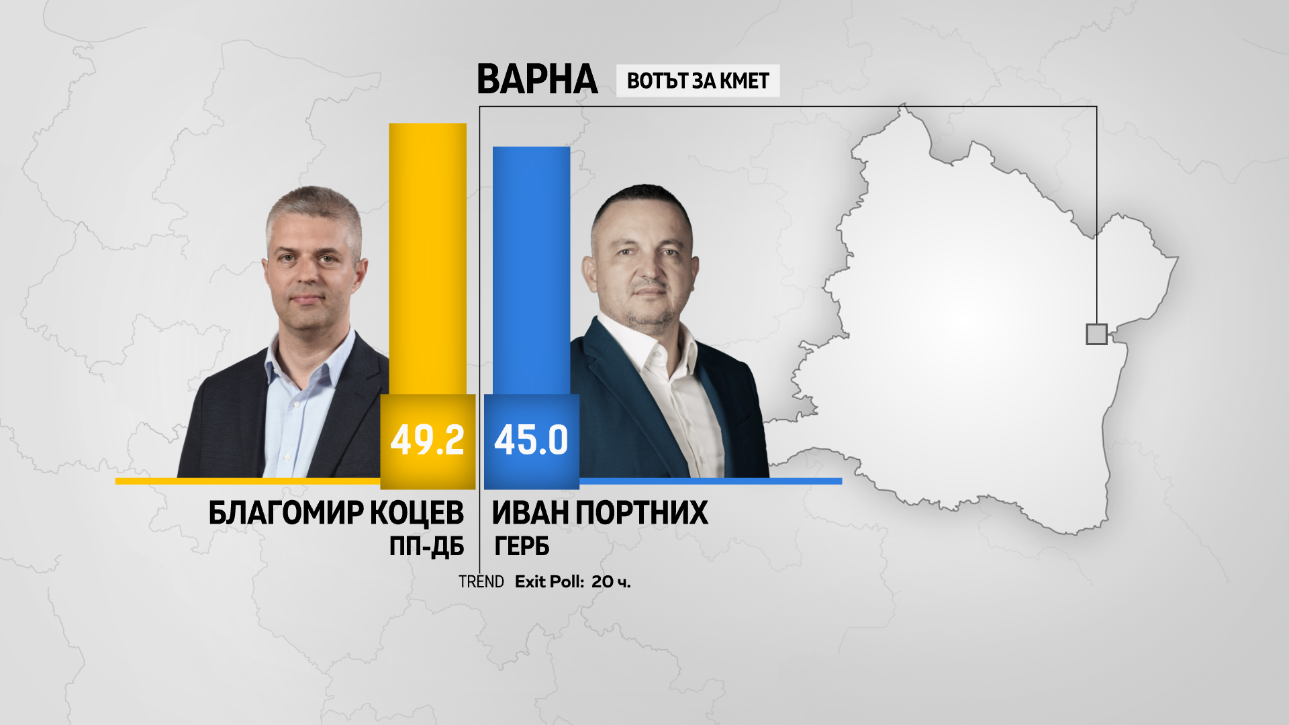 "Галъп" и "Тренд" на края на изборния ден: Благомир Коцев печели във Варна с над 4%