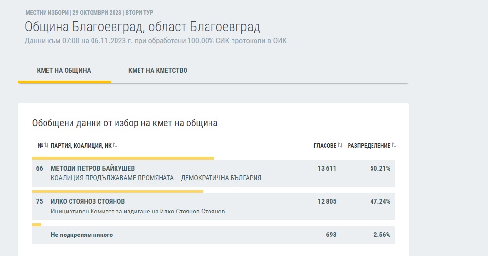 Методи Байкушев е новият кмет на Благоевград