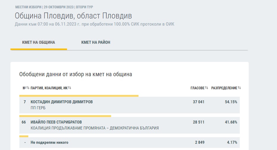 Костадин Димитров печели в Пловдив