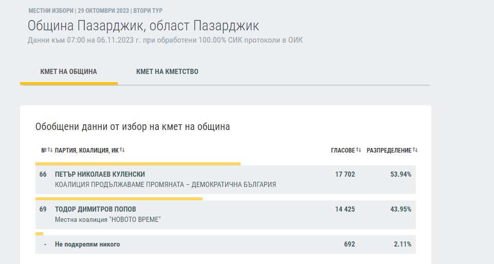 Петър Куленски е новият кмет на Пазарджик