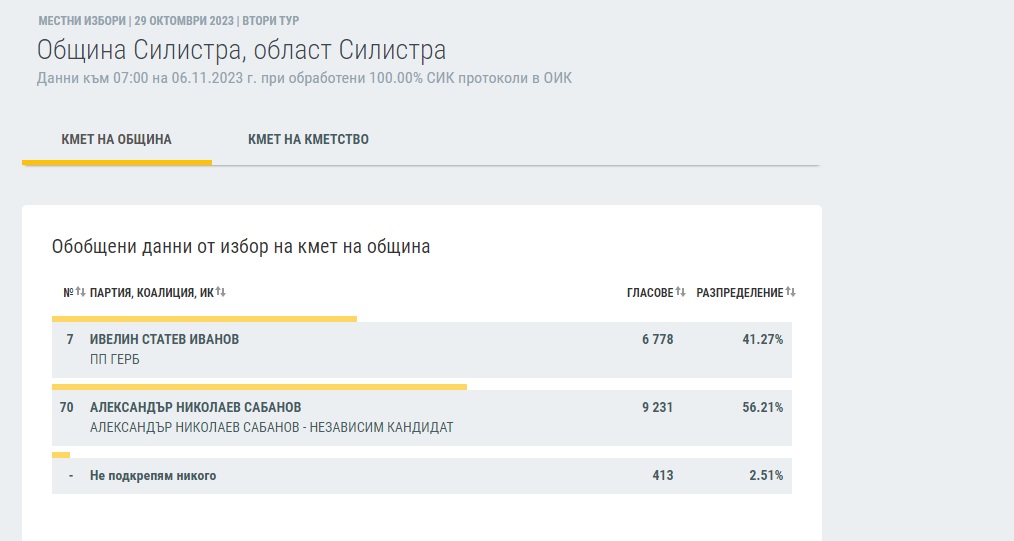 Александър Сабанов печели в Силистра