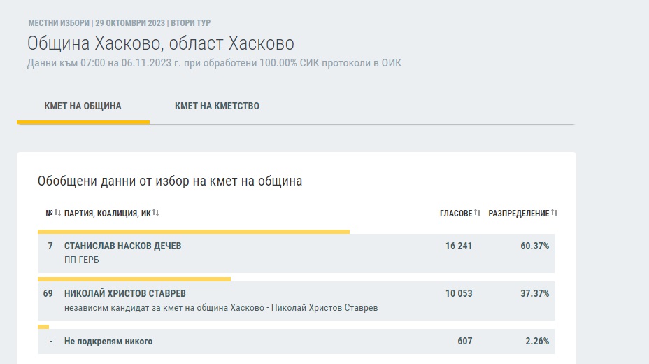 Станислав Дечев с втори мандат в Хасково