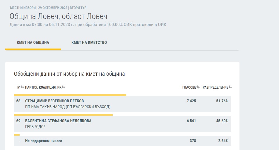 Страцимир Петков е новият кмет на Ловеч
