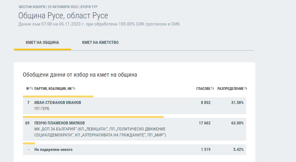 Пенчо Милков печели в Русе