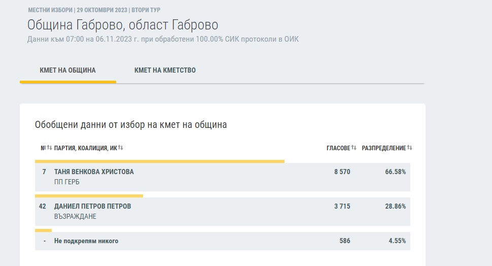 Таня Христова е победител на балотажа в Габрово