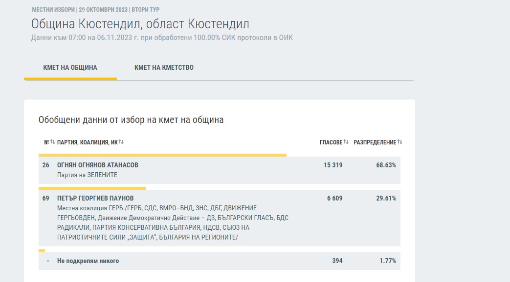 Огнян Атанасов със съкрушителна победа в Кюстендил