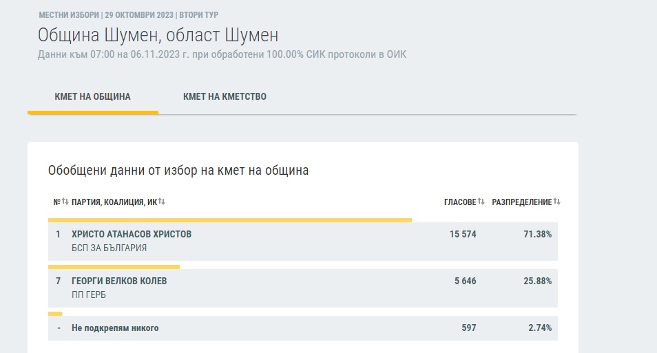 Христо Христов е новият кмет на Шумен