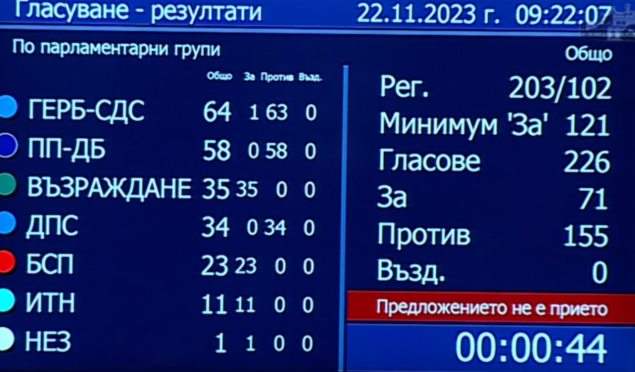 НС отхвърли и втория вот на недоверие срещу кабинета „Денков"