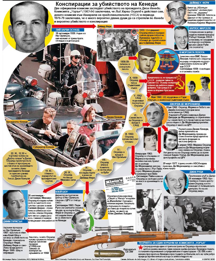 Конспирации за убийството на Кенеди (ИНФОГРАФИКА)
