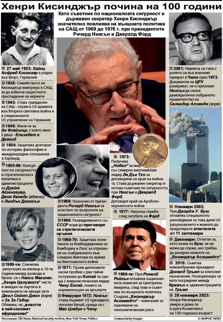 Хенри Кисинджър почина на 100 години (ИНФОГРАФИКА)
