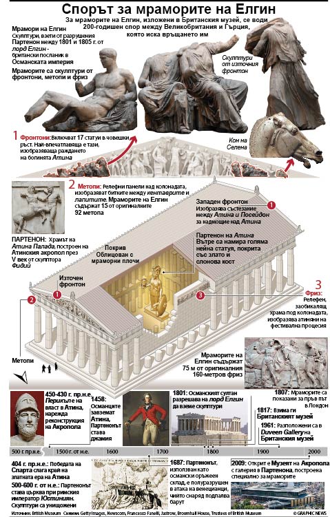 Спорът за мраморите на Елгин (ИНФОГРАФИКА)