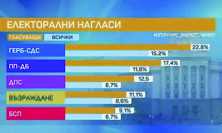 Според проучване на “Маркет линкс”: ГЕРБ остава първа политическа сила