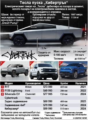 Тесла пуска „Кибертрък“ (ИНФОГРАФИКА)