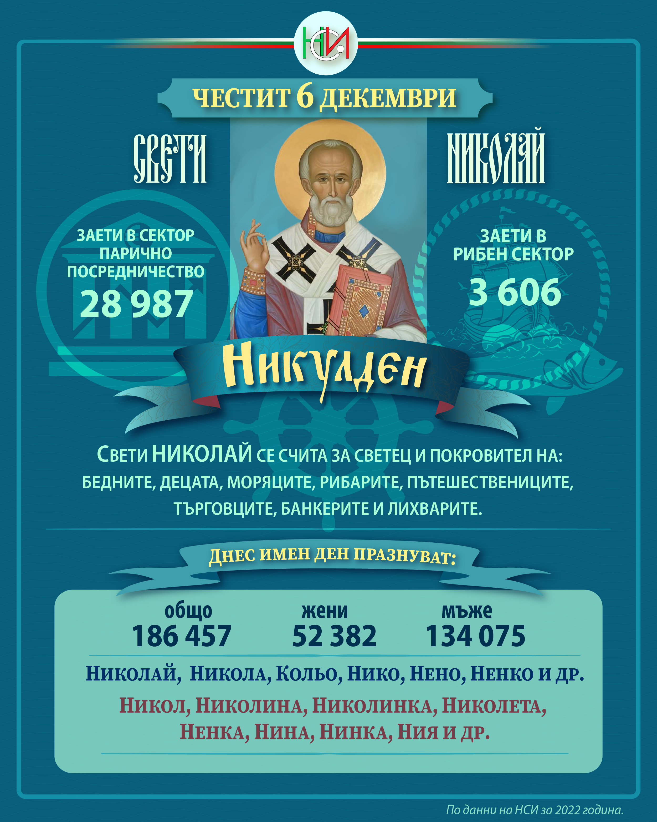 Никулден празнуват 186 457 българи