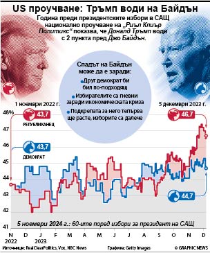 US проучване: Тръмп води на Байдън (ИНФОГРАФИКА)